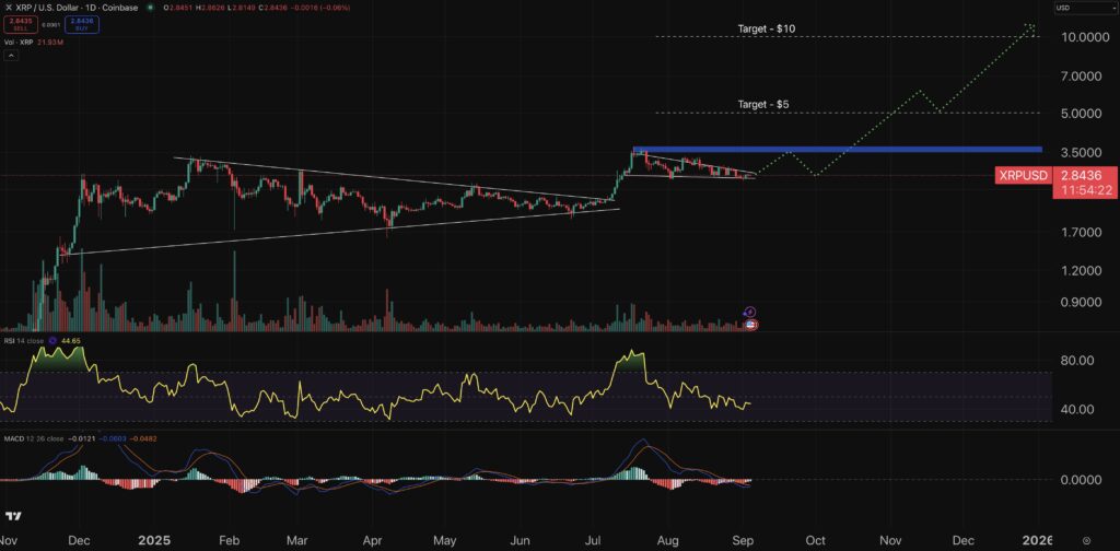Crypto Price Prediction Today 4 September – XRP, Pi Coin, Dogecoin | Invesloan.com