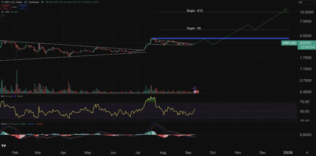 Crypto Price Prediction Today 9 September – XRP, Bonk, Hyperliquid | Invesloan.com