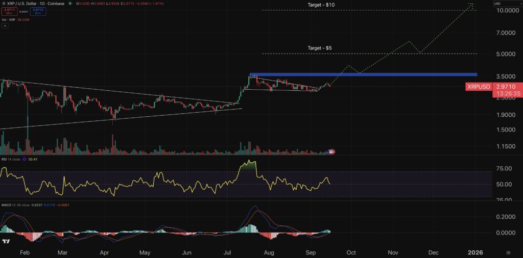 Crypto Price Prediction Today 15 September – XRP, PUMP, Hyperliquid | Invesloan.com
