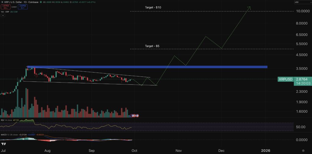 Crypto Price Prediction Today 29 September – XRP, Plasma, Cardano | Invesloan.com
