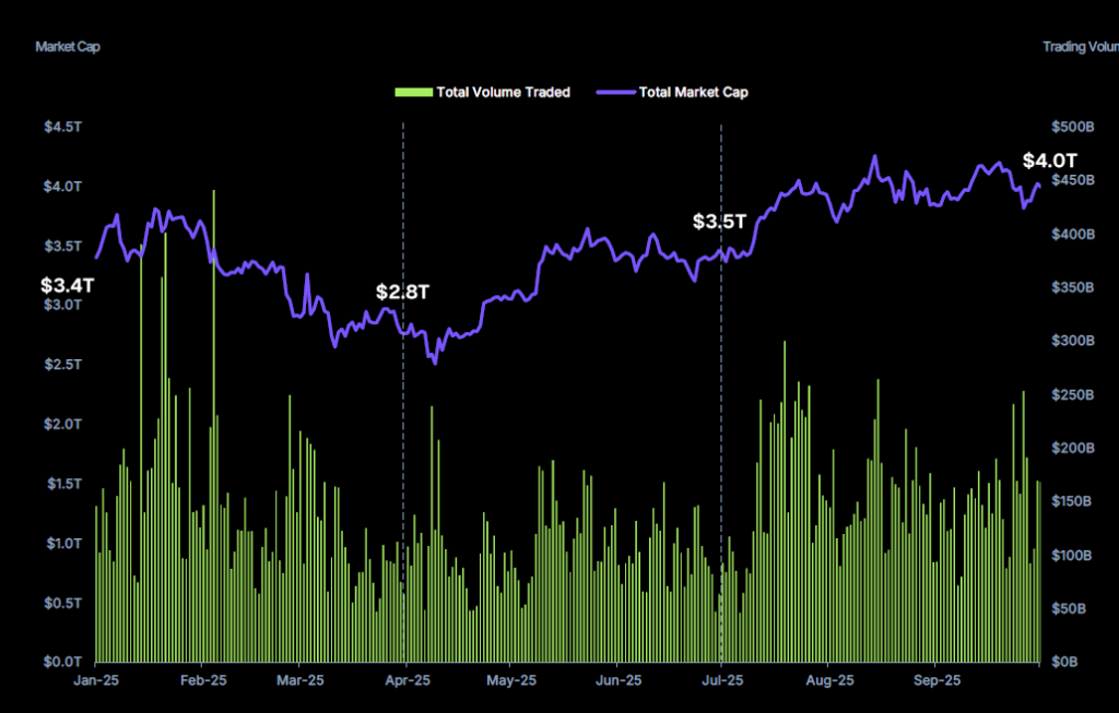 Q3 2025: Bitcoin Surged to ATH But With ‘Notable Laggard’ as Ethereum Led the Quarter | Invesloan.com