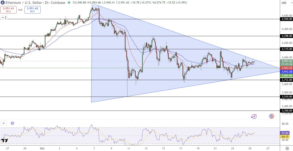 Ethereum Price Prediction: Market Cap Resistance at $3,930 – What’s the Key Catalyst? | Invesloan.com