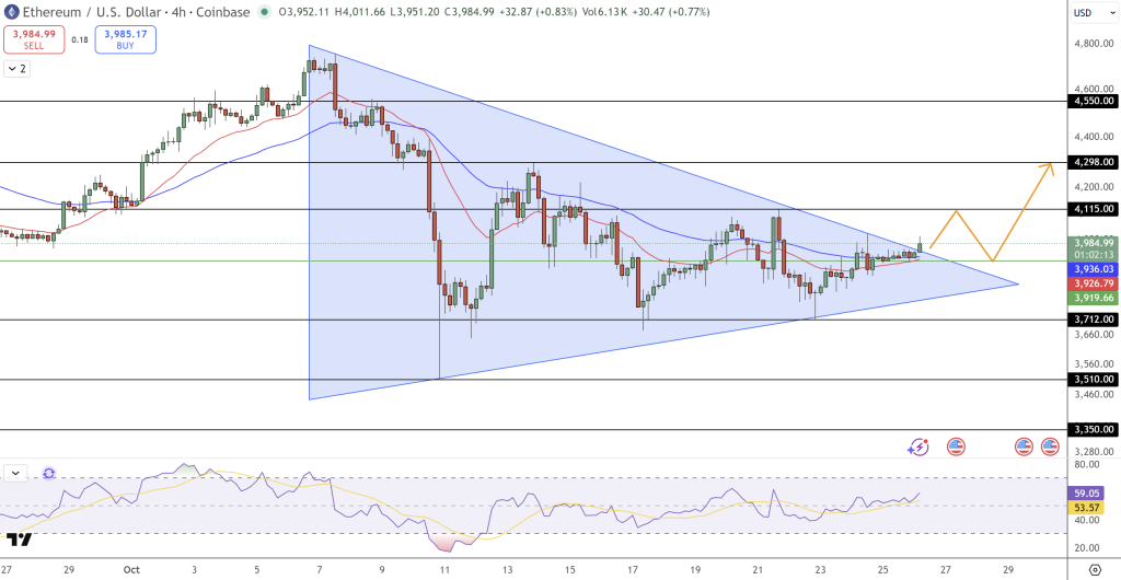 Ethereum Price Prediction: Key Weekly Bounce Confirms Strength, Eyes Crucial Resistance Breakout | Invesloan.com