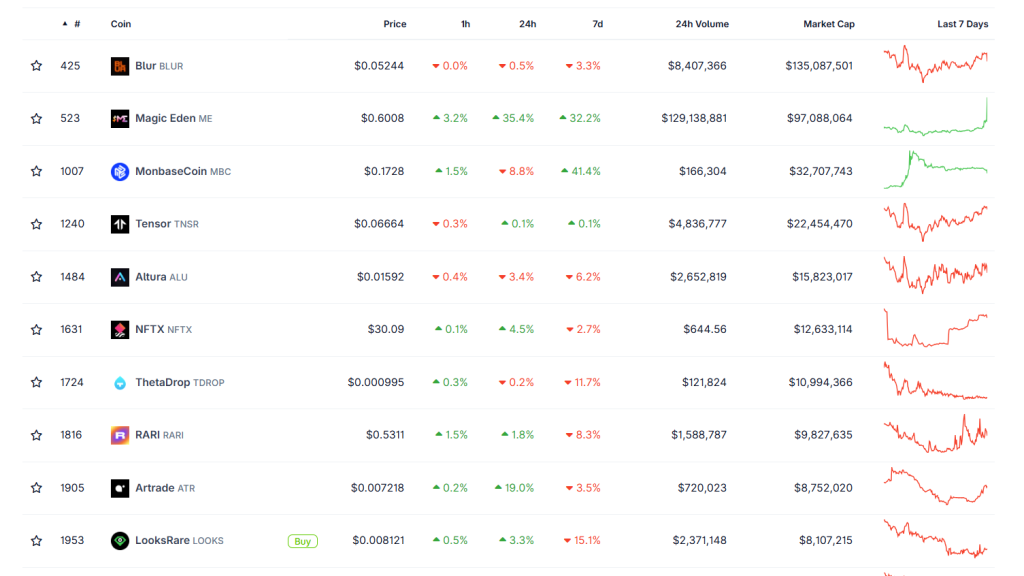 Are NFTs Making a Comeback? Magic Eden’s Native Token ME Pumps 36% in 24H, Is $1 Next? | Invesloan.com