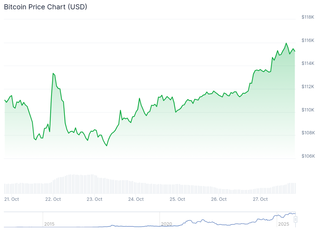 Bitcoin Hits $116K as Fastest Layer-2 Bitcoin Hyper Raises $25M in Presale, Reveals New Developer Updates | Invesloan.com