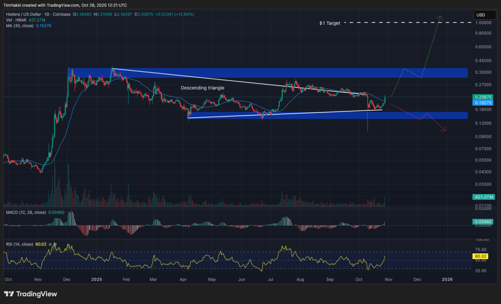 Bullish Signals: Top Crypto to Get Today, October 28 – HBAR, LTC, SOL | Invesloan.com