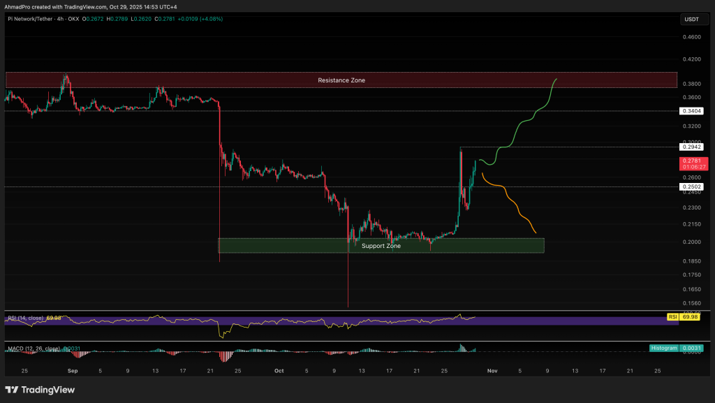 Pi Coin Price Prediction: Pi Coin Pumps After Mainnet Migration As Price Skyrockets 30% in A Week – Is it Going To $0.50 in November 2025? | Invesloan.com