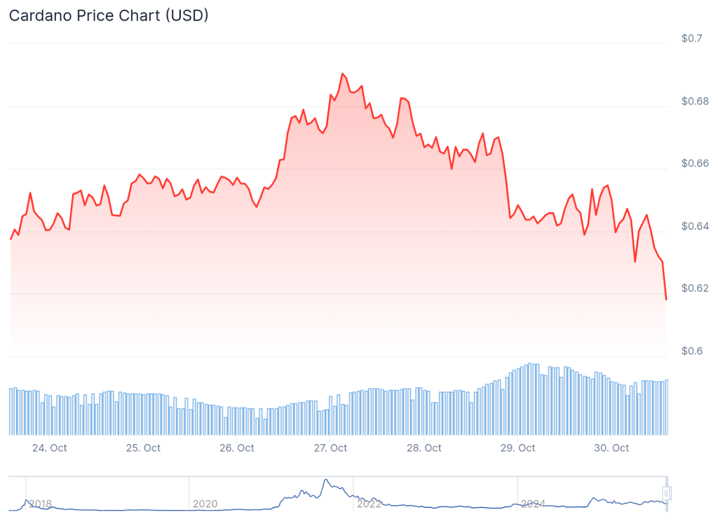 Cardano Price Prediction: Crypto Analysts Point to Break Above Symmetrical Triangle and Bullish Accumulation – Is ADA About to Hit $1 In November? | Invesloan.com