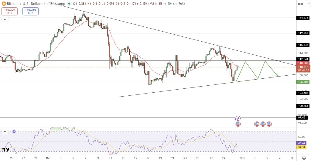 Bitcoin Price Prediction: Spooky Surprise For Investors As BTC Drops Below $110K On Halloween 2025, Could There Be A Weekend Pump? | Invesloan.com
