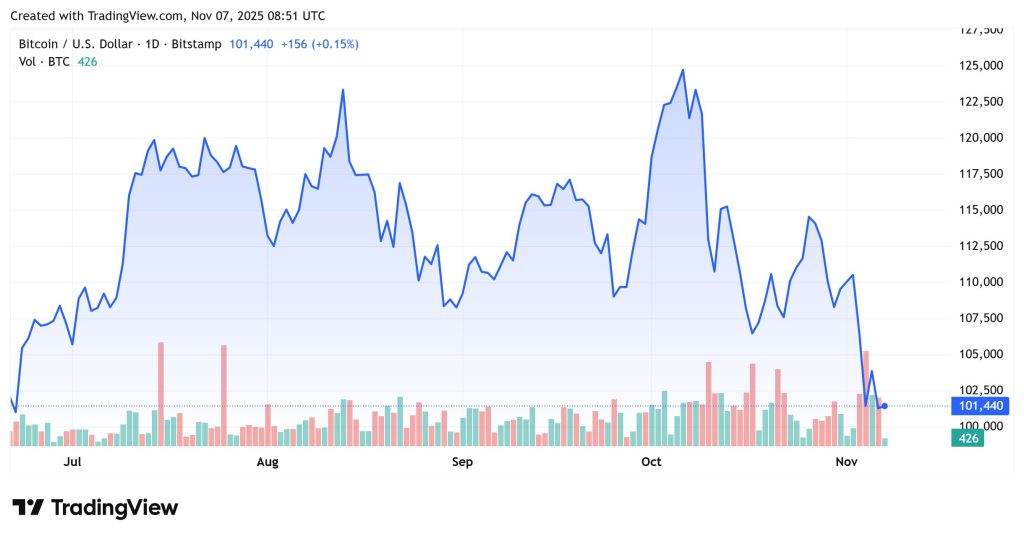 Why Is Crypto Down Today? – November 7, 2025 | Invesloan.com