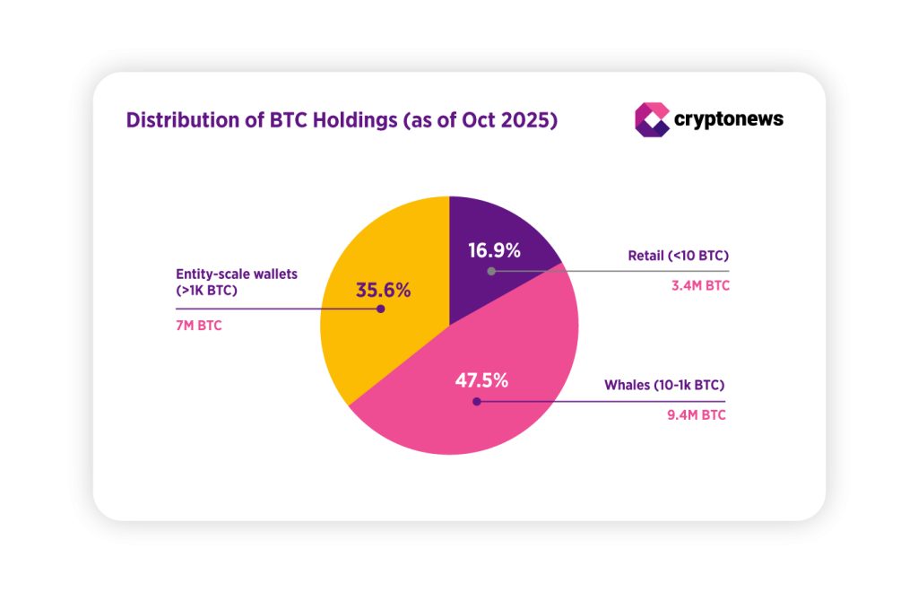 Bitcoin Ownership Distribution: How ETFs Shifted the Market | Invesloan.com