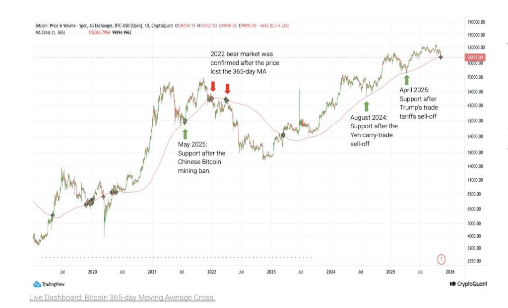 Bitcoin Breaks Key Support Level That Confirmed the 2022 Bear Market: CryptoQuant | Invesloan.com
