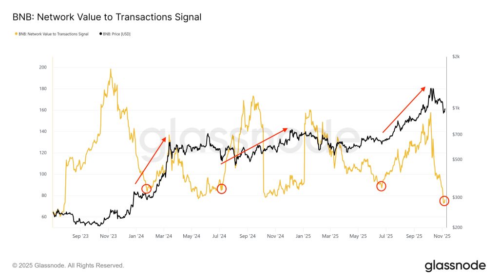 BNB Price Prediction: Hidden Buy Signal Emerges as BNB Surges Toward $1,000 – On-Chain Data Suggests a Big Bounce Is Coming | Invesloan.com