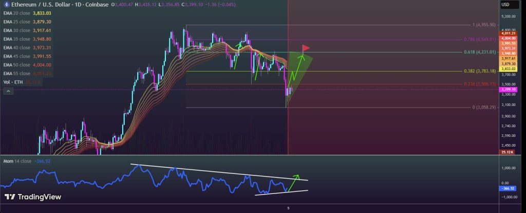 Ethereum Price Prediction: Key $3,300 Support Zone in Focus After 12% Price Pullback – What’s Next? | Invesloan.com