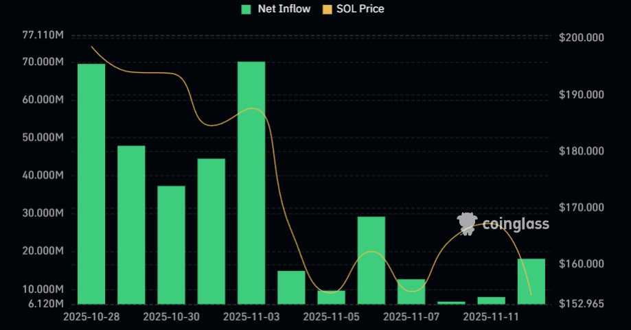 Solana Price Prediction: Institutions Have Been Buying SOL for 11 Days Straight – Is a $300 Breakout Coming Next? | Invesloan.com