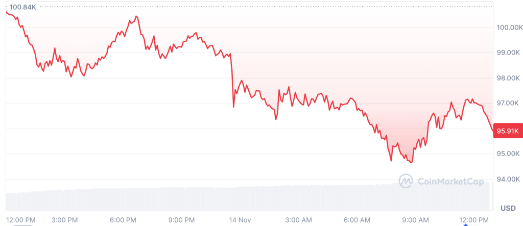 Bitcoin Slips Below $95k: 10x Research Maps The Reset While ETF Outflows Bite | Invesloan.com