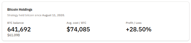 Michael Saylor Slams 47,000 BTC Sale Rumor, Teases “Pleasantly Surprising” New Buys | Invesloan.com