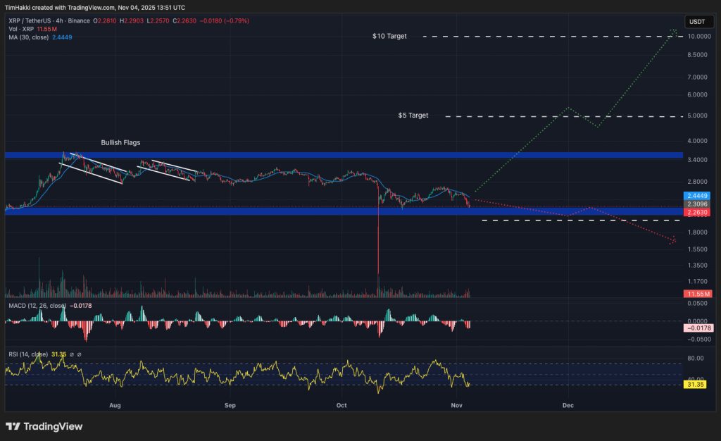 Best Crypto to Buy Now 4 November – XRP, Cardano, Shiba Inu | Invesloan.com