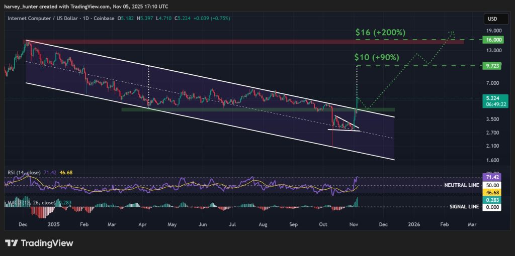 Internet Computer Price Prediction: ICP Soars While the Market Crashes – What’s Behind This Strange Surge? | Invesloan.com