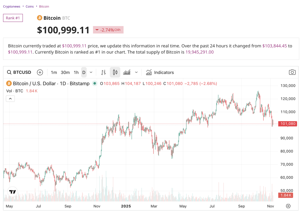 Researchers Turn $10k Bitcoin Purchase into $10M Stash – But Selling It Is a Major Hurdle | Invesloan.com