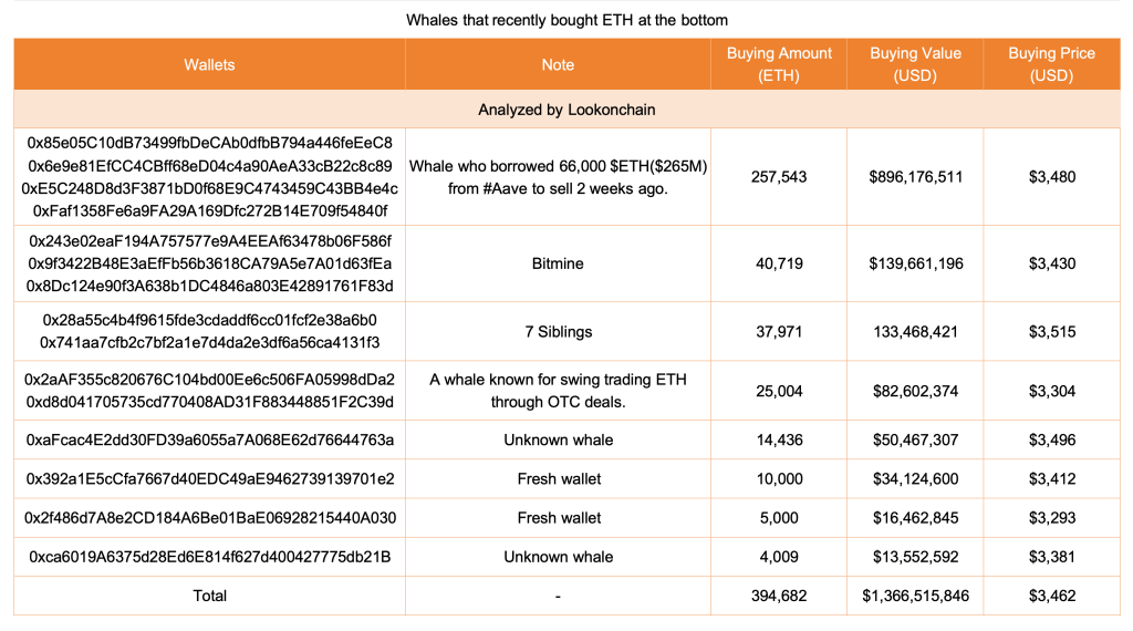 Ethereum Whales Snap Nearly 400K ETH in Three Days, Total Purchases Exceed $1.37B | Invesloan.com