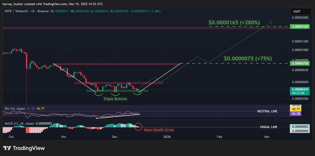 Pepe Coin Price Prediction: Crypto Analysis CEO Says Meme Coins Are “Dead” – But Is This the Exact Moment They Bounce Back? | Invesloan.com