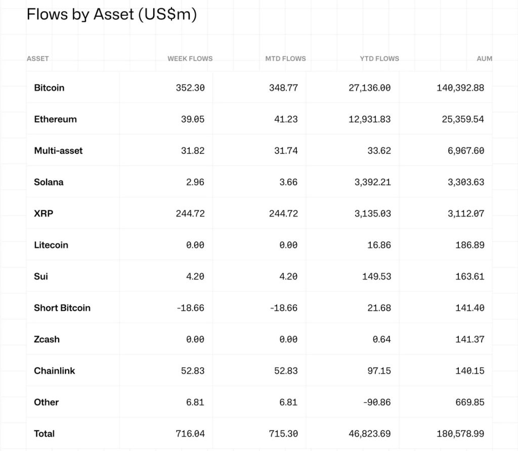 XRP Price Prediction: $716M Floods Into Crypto Funds – Why Are Institutions Quietly Buying XRP Right Now? | Invesloan.com