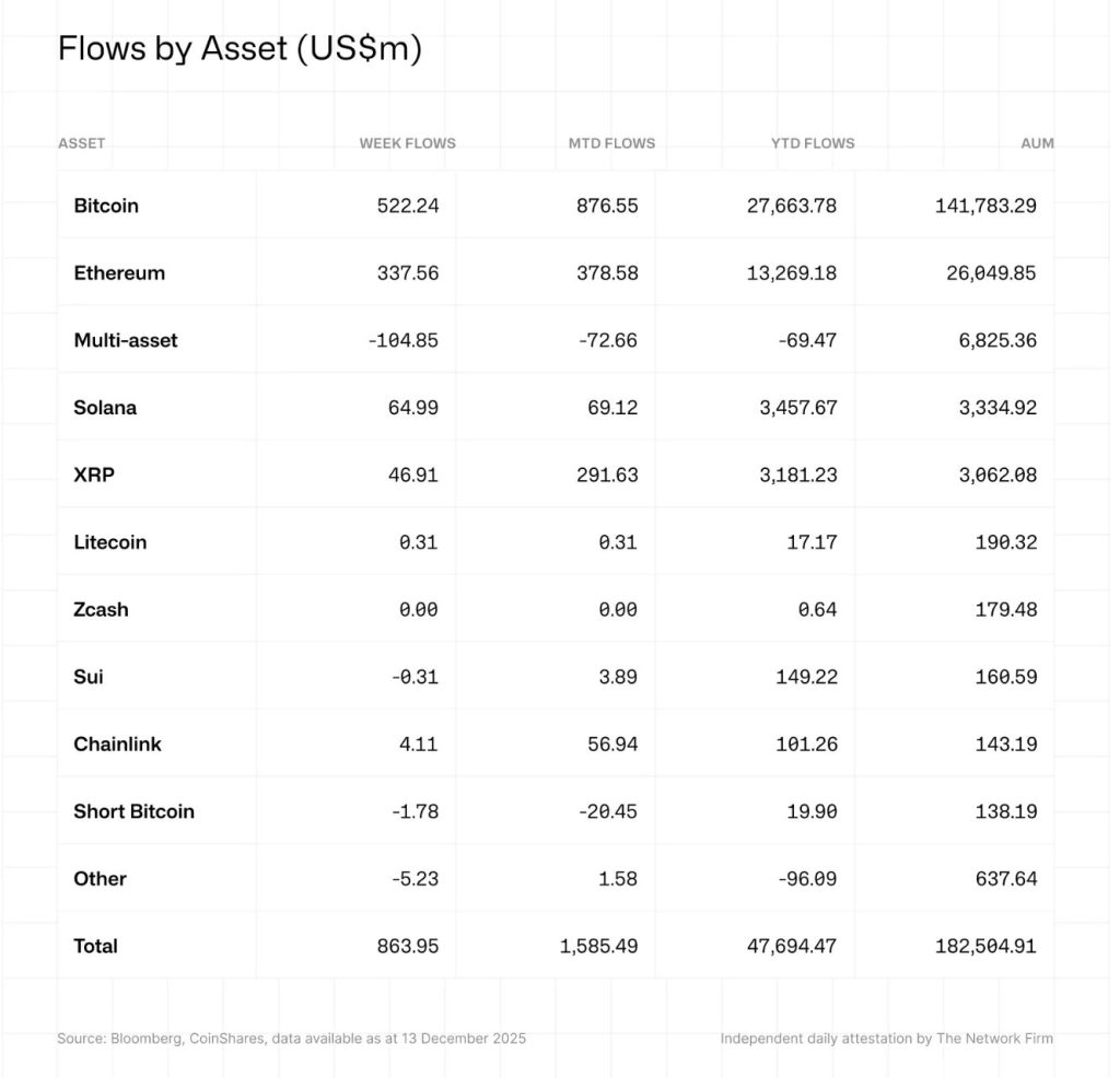 Digital Asset ETP Inflows Hit $716M as Bitcoin, Ethereum and XRP Lead Weekly Gains: CoinShares | Invesloan.com