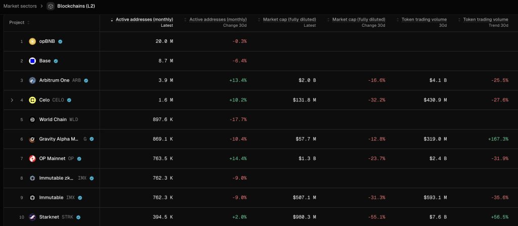 Big Plans Ahead for Coinbase? Some Expect Disappointment After Monad | Invesloan.com