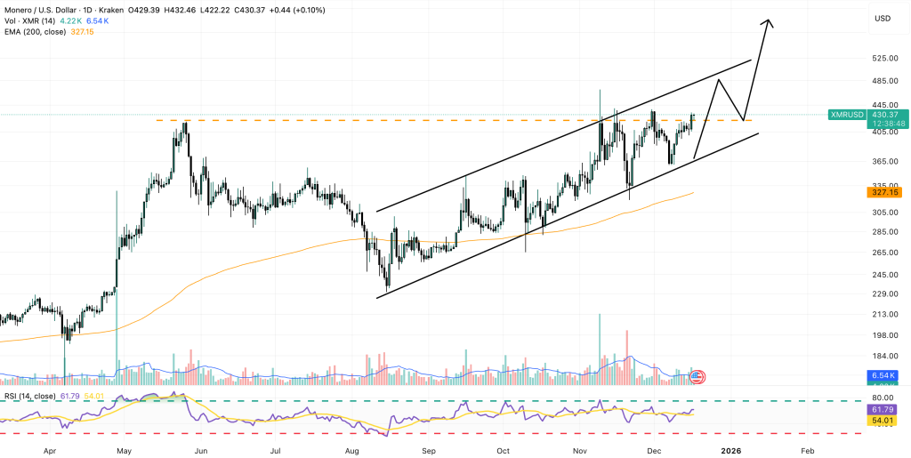 Monero Price Prediction: XMR Price Spikes 5% Overnight, Could Investors See $450 Before Christmas? | Invesloan.com