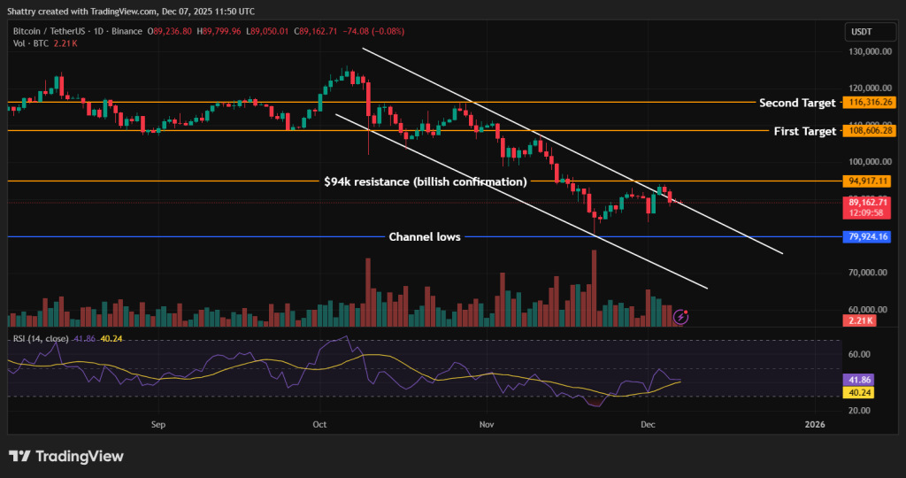 Bitcoin Price Analysis: 92% Fed Rate Cut Probability Sparks Bitcoin Comeback Talk | Invesloan.com