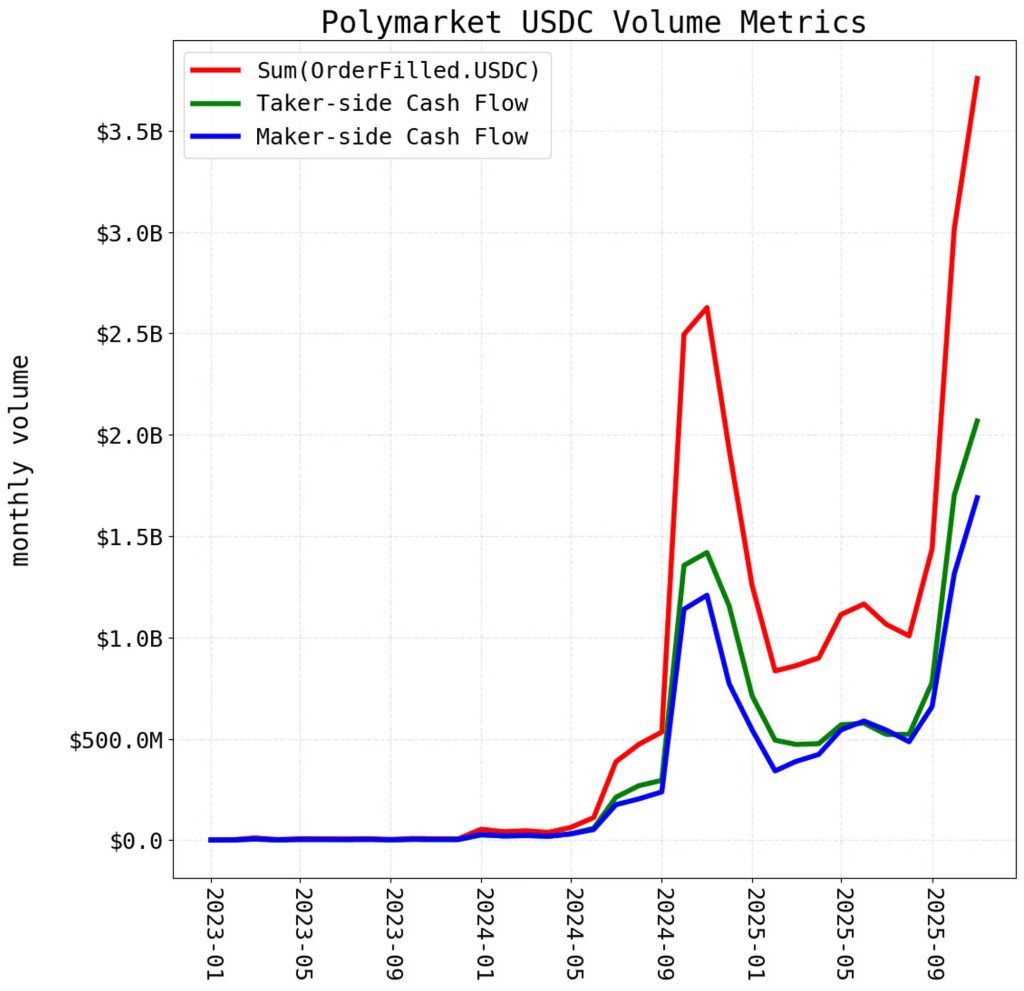 Polymarket Accused of Double-Counting its Trading Volume | Invesloan.com