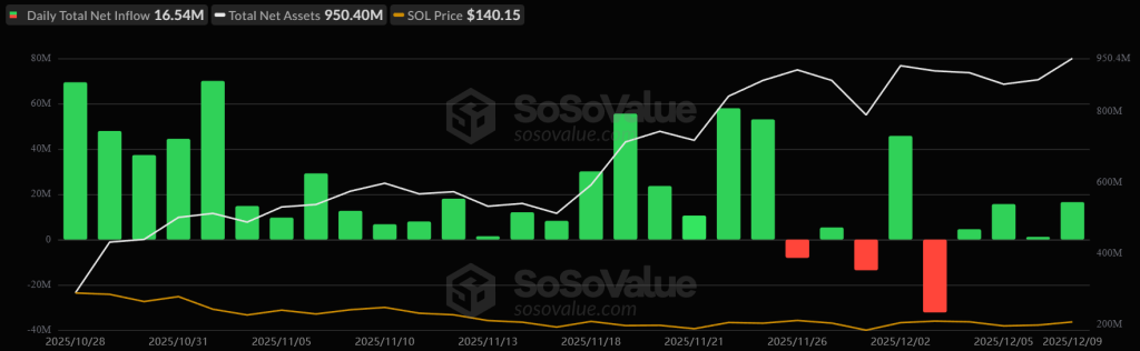 Solana Price Prediction: Institutional Flows Into Spot ETFs Dry Up – Here’s the Catalyst They Might Be Waiting For | Invesloan.com