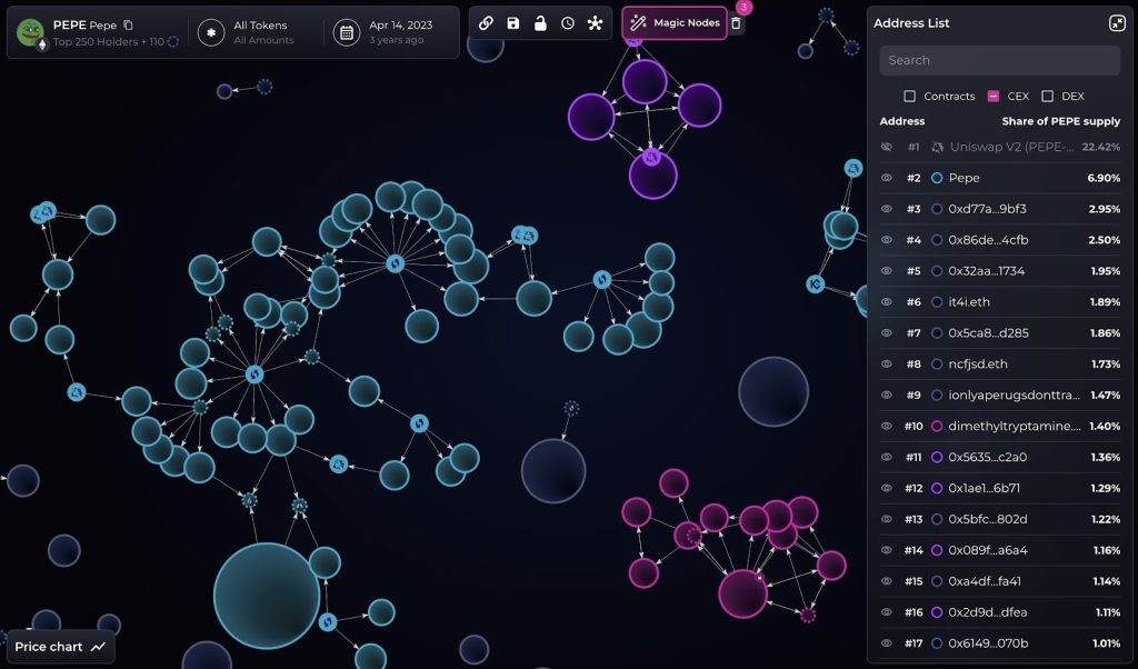 Did One Entity Kill PEPE’s Fair Launch? Bubblemaps Flags 30% Genesis Hoard, $2M Dump | Invesloan.com