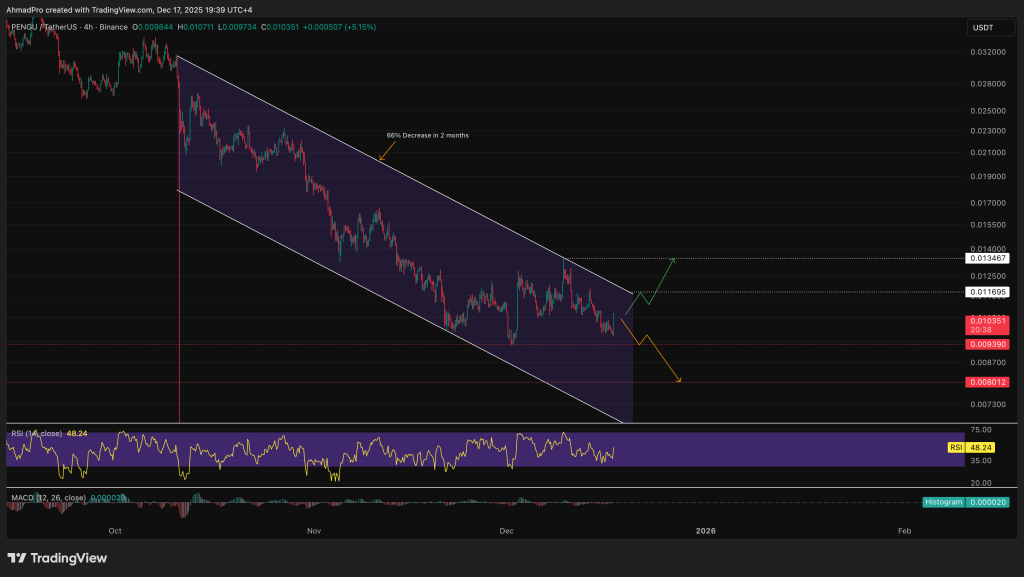 Pudgy Penguins Price Prediction: PENGU Price Crashes 20% in a Week, Is a Recovery Possible this December? | Invesloan.com