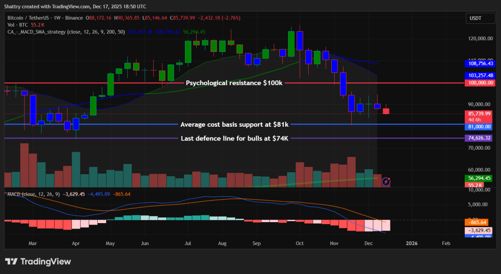 Bitcoin Price Prediction: Active Wallets Drop to 2023 Lows as Liquidity Thins — Can BTC Reclaim $100K and Invalidate the Bears? | Invesloan.com
