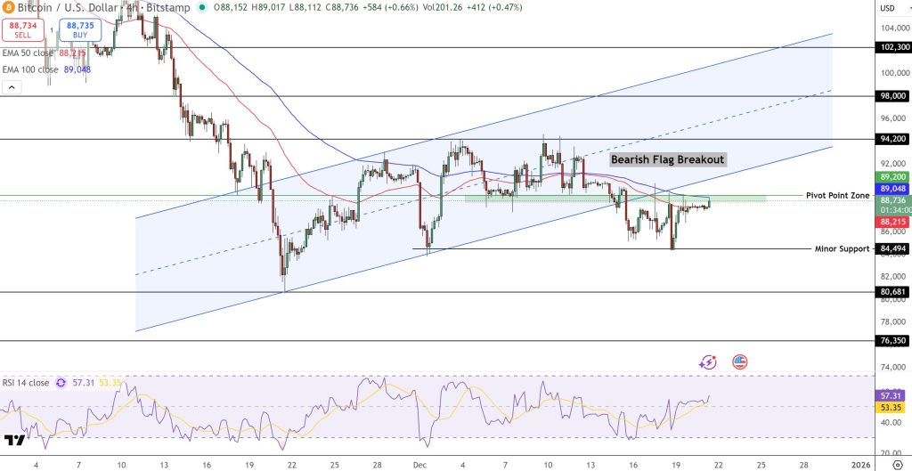 Bitcoin Price Prediction: Why $88,000 Could Be the Calm Before a $94,000 Push | Invesloan.com