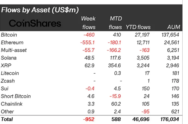 U.S. Crypto Funds Shed $952M as Clarity Act Delay Sparks Panic – But These 2 Alts Survive | Invesloan.com