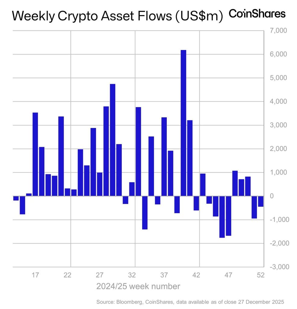 Crypto Funds See $446M in Weekly Outflows Despite XRP Rally | Invesloan.com