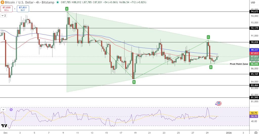 Bitcoin Price Prediction: BTC Price Trading Sideways within the Last Days of 2025, Is a Major Shift Coming in January? | Invesloan.com