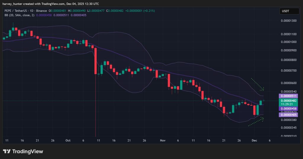 Pepe Coin Price Prediction: Chart Signals Flash Green – But One Silent Metric Has Traders Whispering | Invesloan.com
