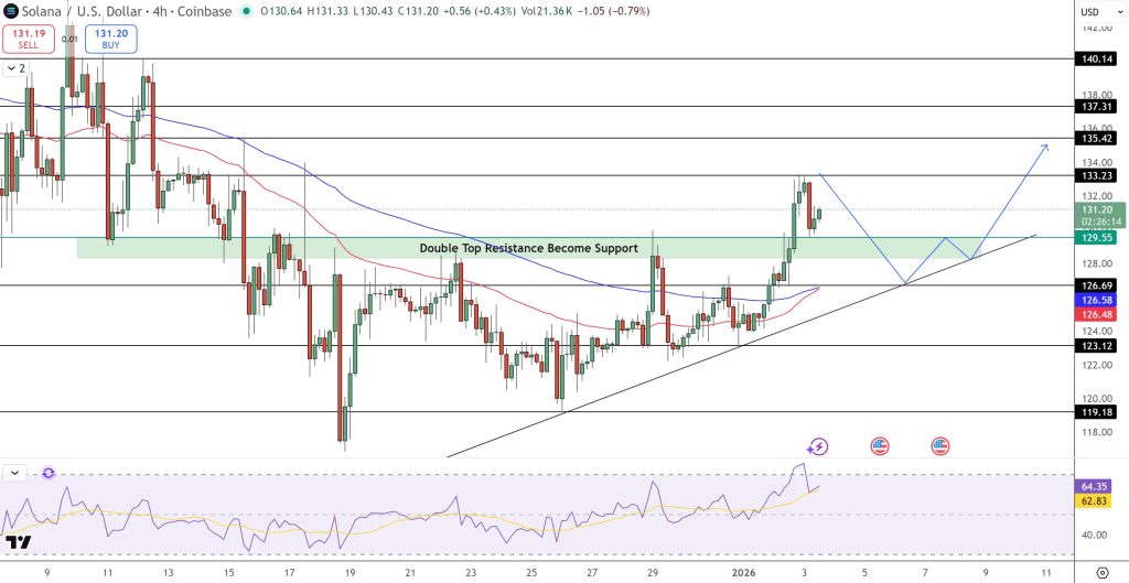 Solana Price Prediction: RWA Ecosystem Hits $873M in January 2026, Up 325% in One Year | Invesloan.com
