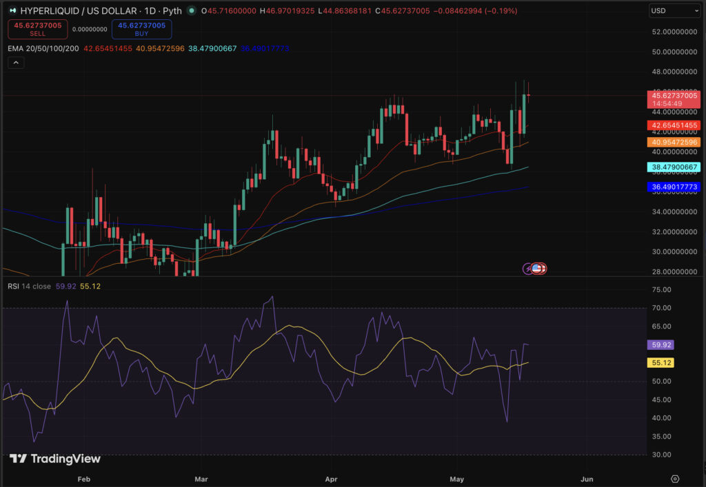 Hyperliquid The Only Green Coin: Maxi Doge Follows With Full Leverage Trading | Invesloan.com