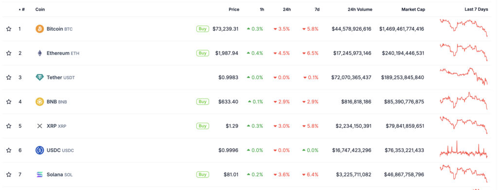 Crypto News, May 28: Why is Crypto Down? IBIT ETF Biggest Outflow, Trump Strikes Iran, But “Never Let Crypto Down” | Invesloan.com