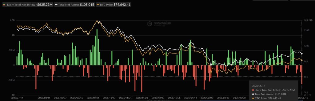The Bank of Japan Just Triggered $635 Million in Bitcoin ETF Outflows in a Single Day: Is the Rally Over? | Invesloan.com