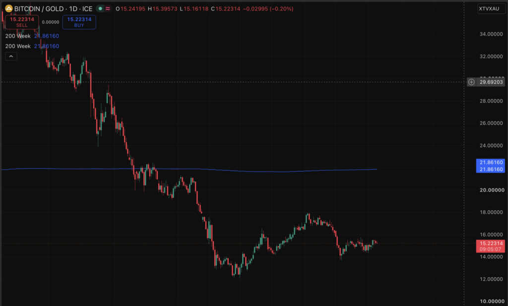 Bitcoin Price Prediction: Overlooked BTC Gold Ratio Is Flashing an Unexpected Signal | Invesloan.com