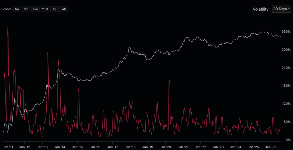 Bitcoin Price Prediction: Bitcoin Volatility Hits 2016 Low, Could Trigger Liquidations | Invesloan.com