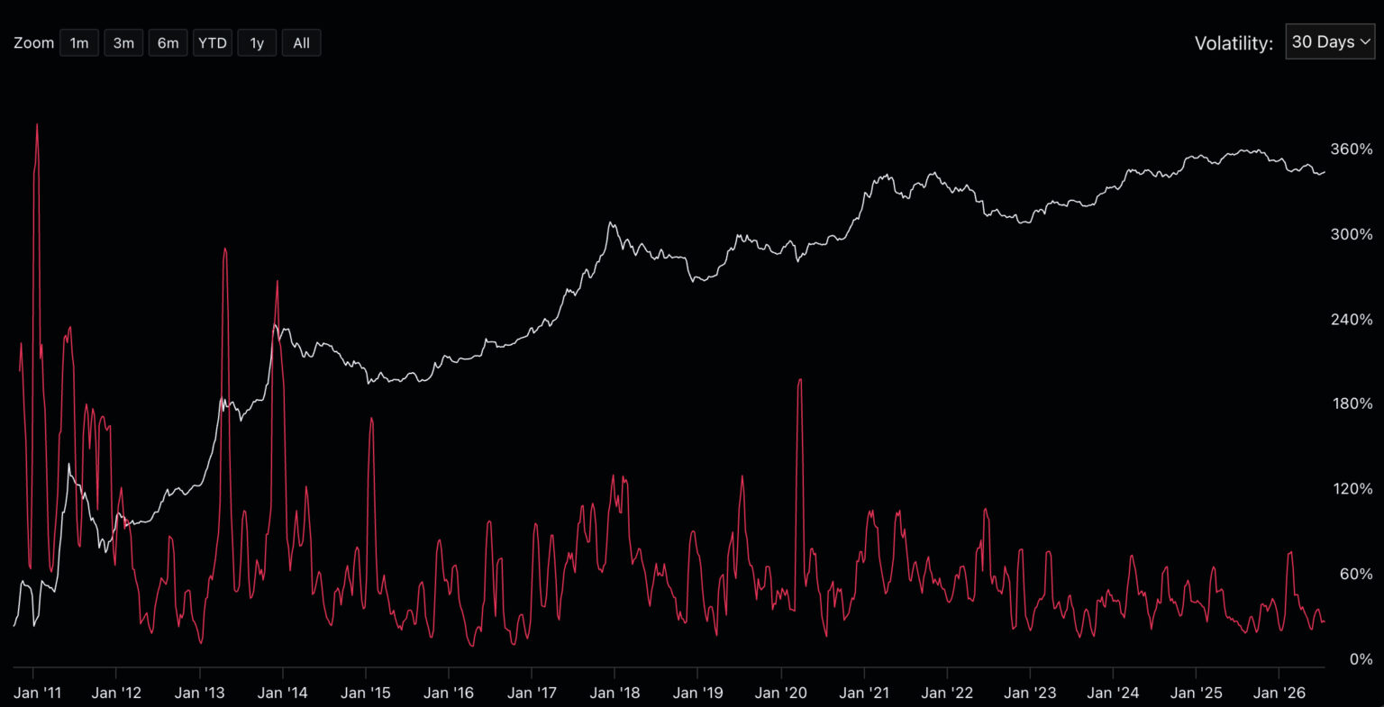 Bitcoin Price Prediction: Bitcoin Volatility Hits 2016 Low, Could Trigger Liquidations | Invesloan.com