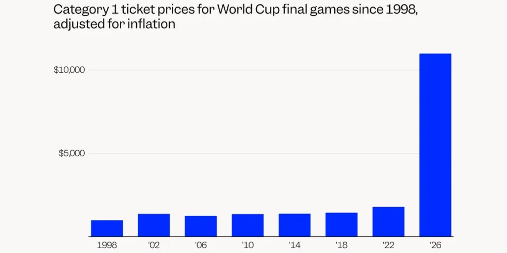 5 Charts Show How Unaffordable the 2026 World Cup Is | Invesloan.com