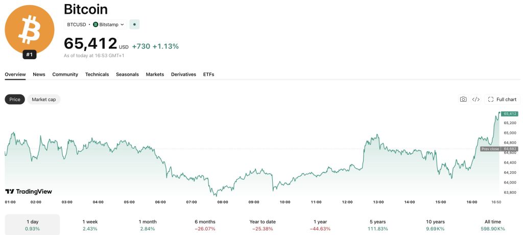 Bitcoin News: Saylor Warns BIP-110 Trades Bitcoin Neutrality for a Dangerous Precedent | Invesloan.com
